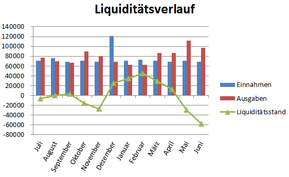 liquiditaetsplanung